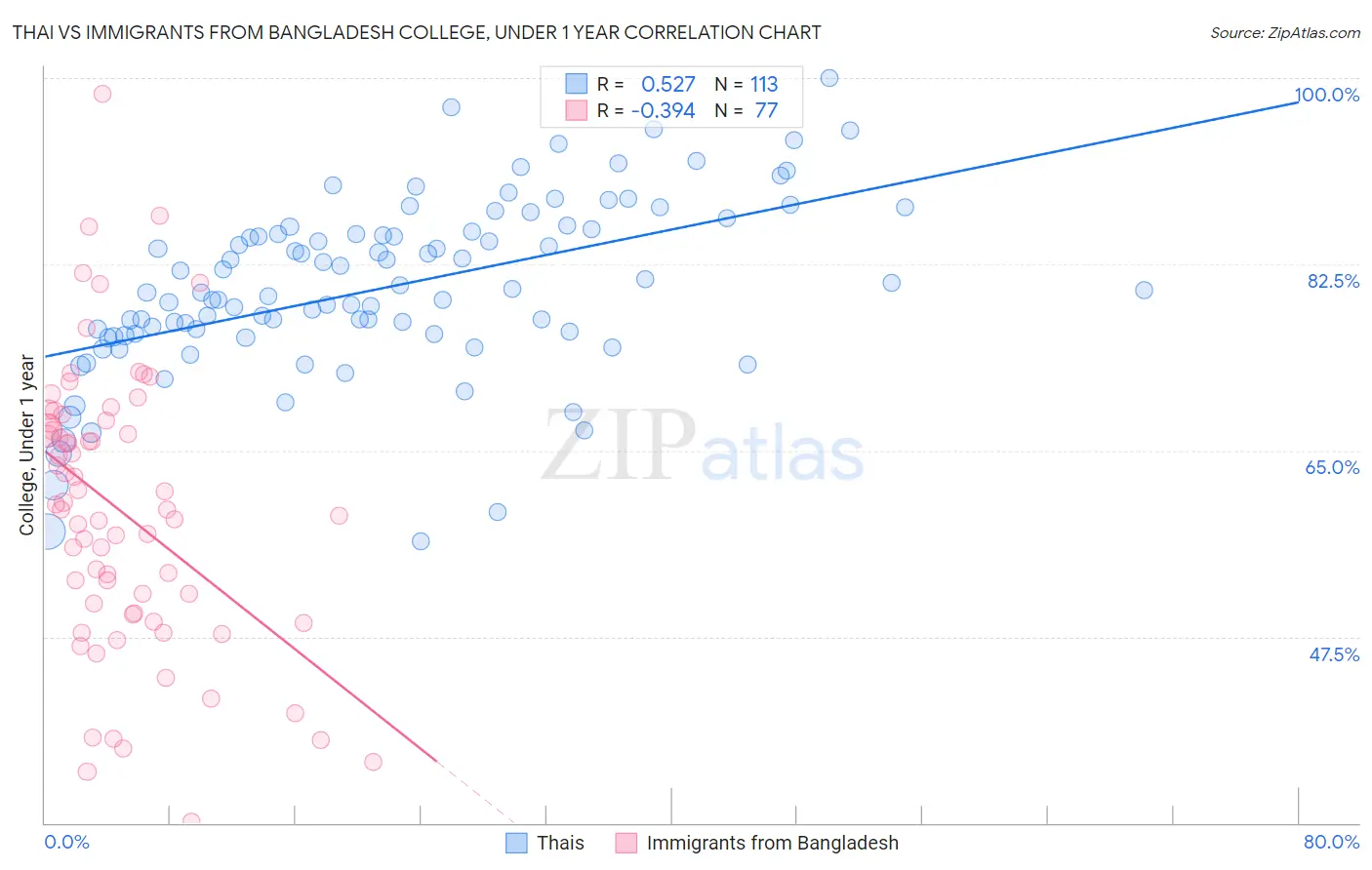 Thai vs Immigrants from Bangladesh College, Under 1 year