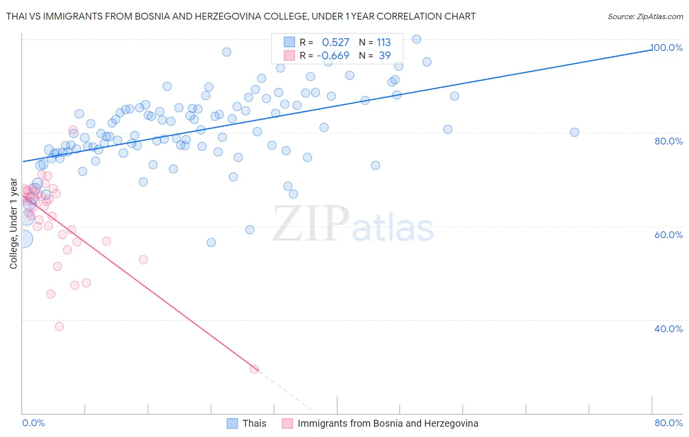 Thai vs Immigrants from Bosnia and Herzegovina College, Under 1 year