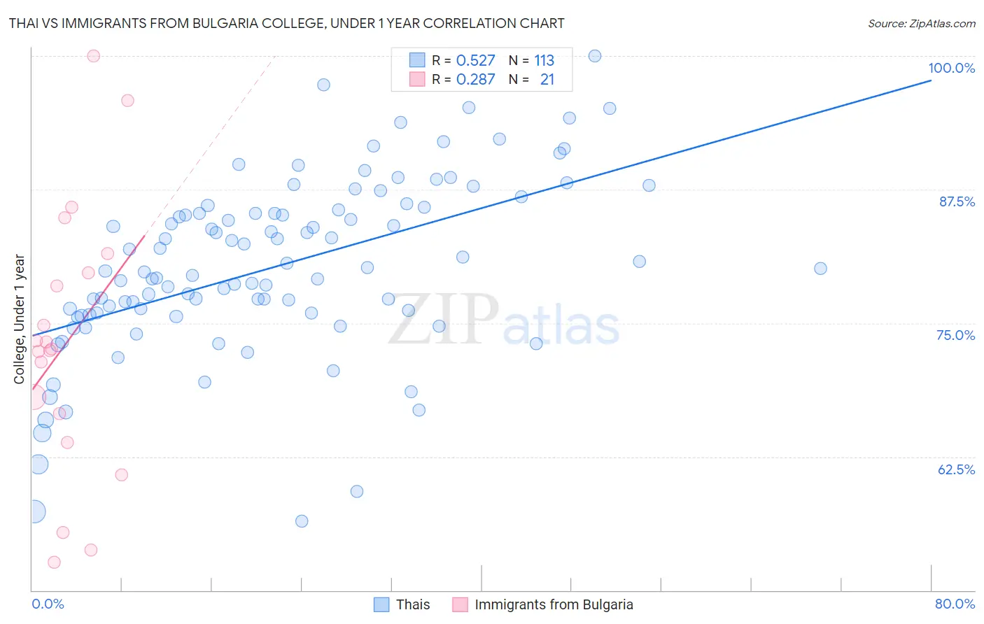 Thai vs Immigrants from Bulgaria College, Under 1 year