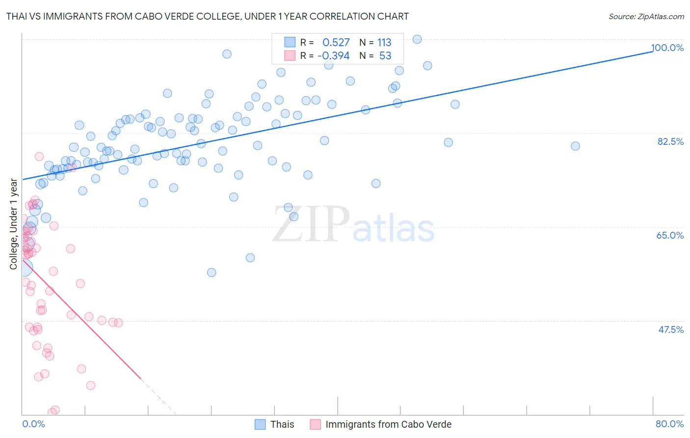 Thai vs Immigrants from Cabo Verde College, Under 1 year