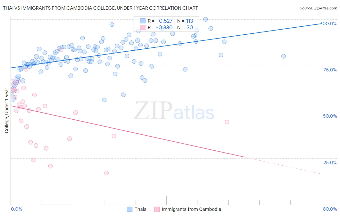 Thai vs Immigrants from Cambodia College, Under 1 year