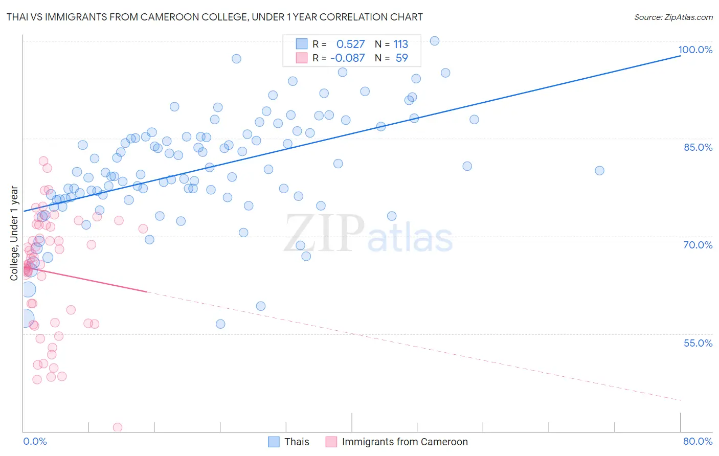 Thai vs Immigrants from Cameroon College, Under 1 year