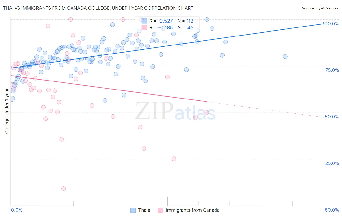 Thai vs Immigrants from Canada College, Under 1 year