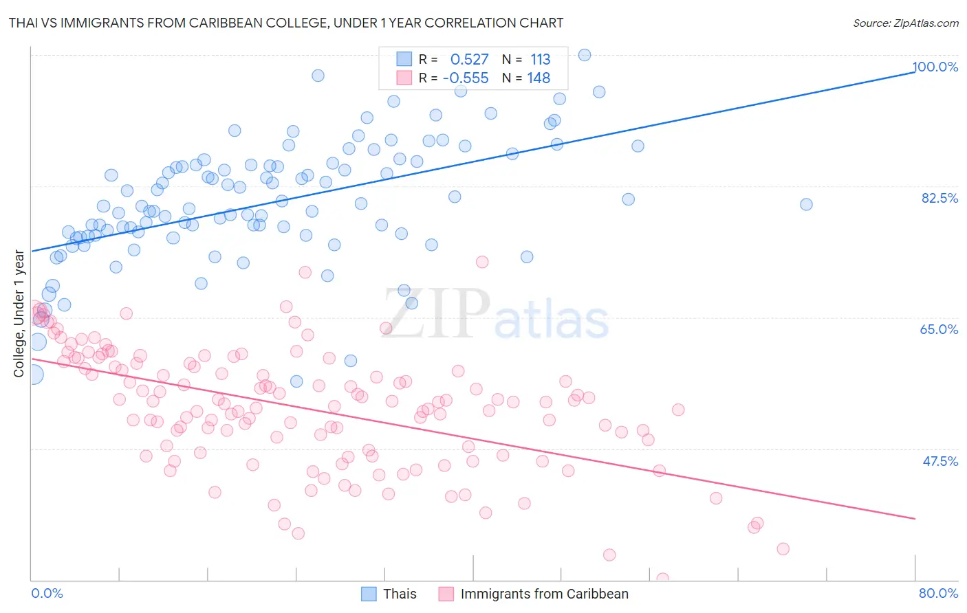 Thai vs Immigrants from Caribbean College, Under 1 year