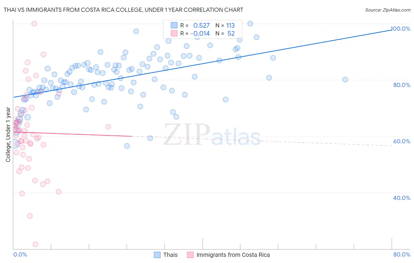 Thai vs Immigrants from Costa Rica College, Under 1 year