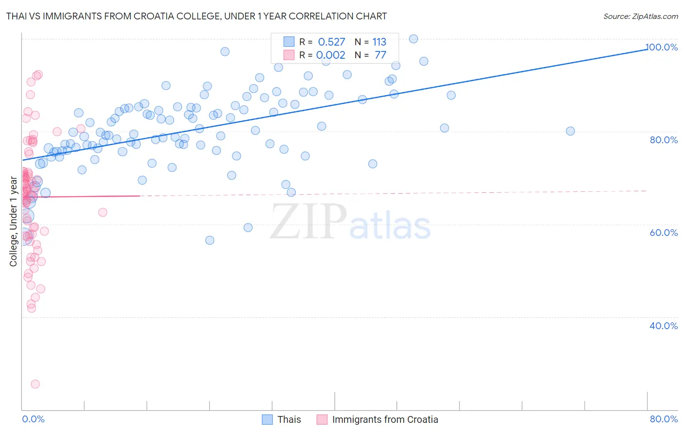 Thai vs Immigrants from Croatia College, Under 1 year