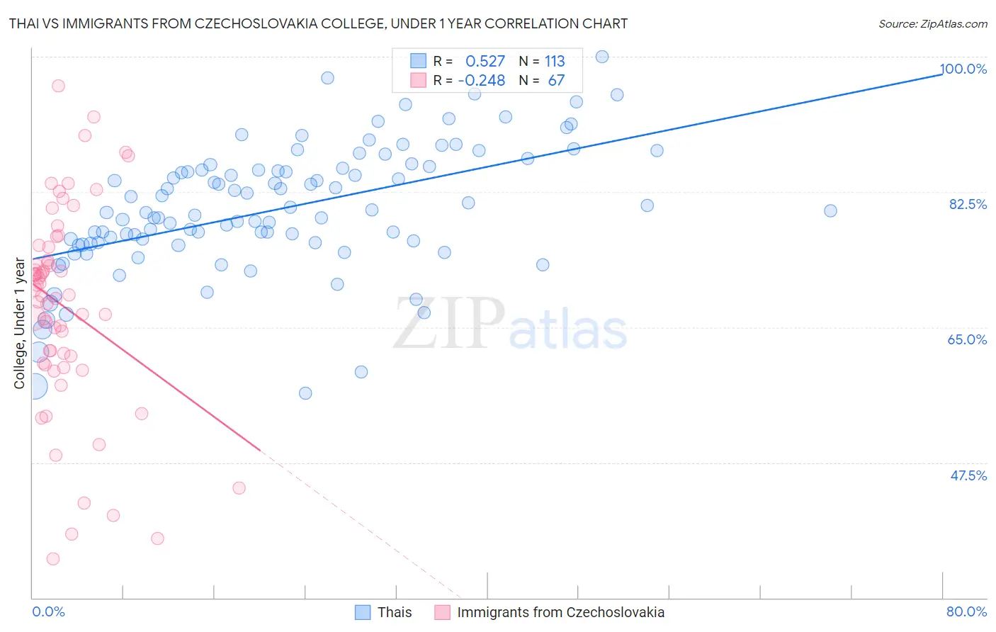 Thai vs Immigrants from Czechoslovakia College, Under 1 year