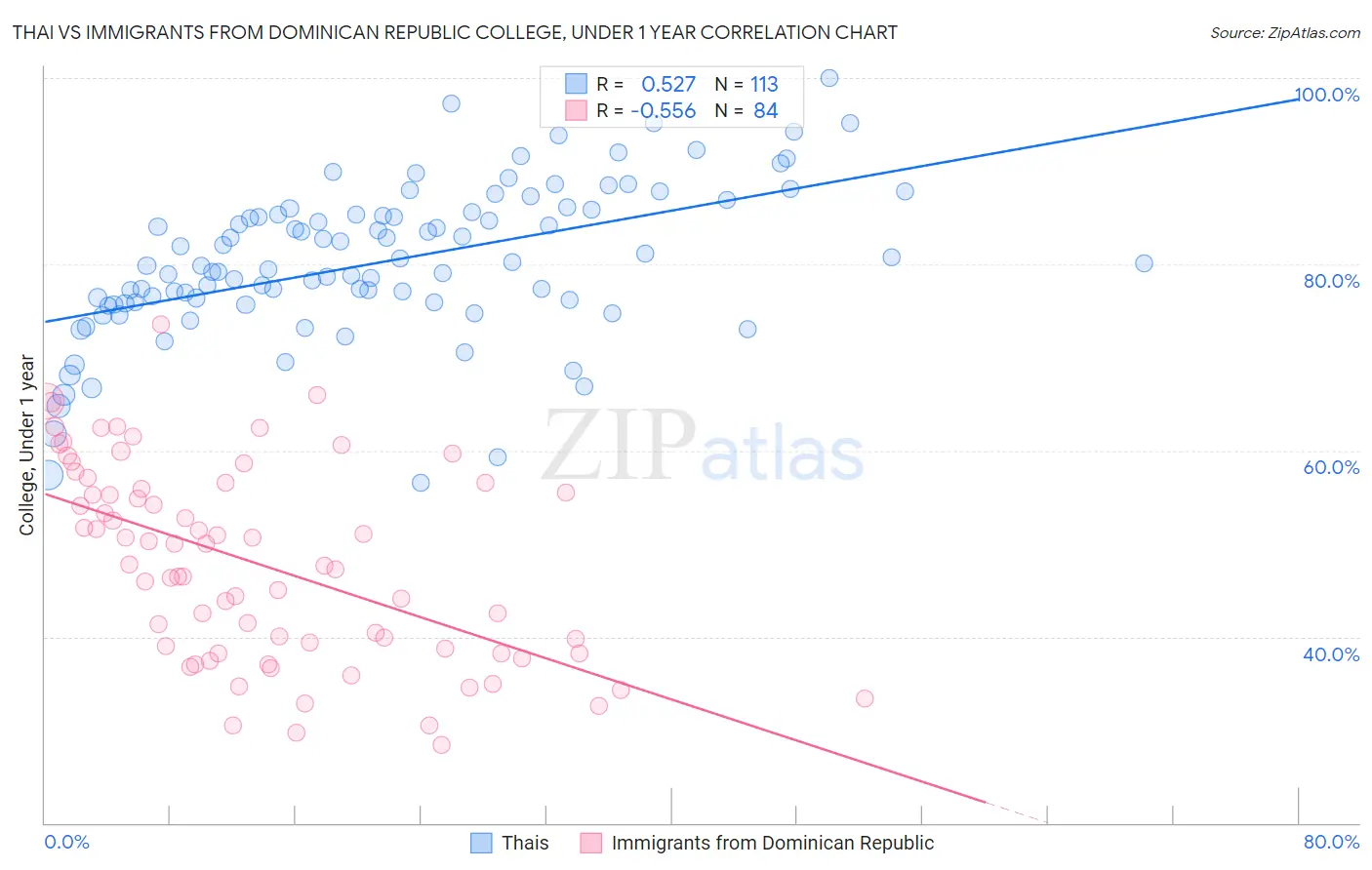 Thai vs Immigrants from Dominican Republic College, Under 1 year
