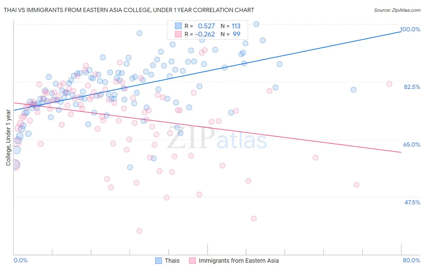 Thai vs Immigrants from Eastern Asia College, Under 1 year