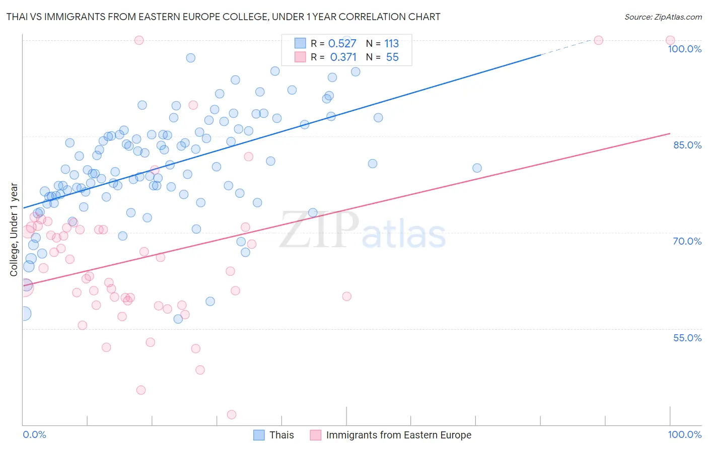 Thai vs Immigrants from Eastern Europe College, Under 1 year