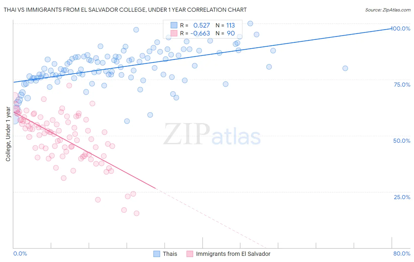 Thai vs Immigrants from El Salvador College, Under 1 year