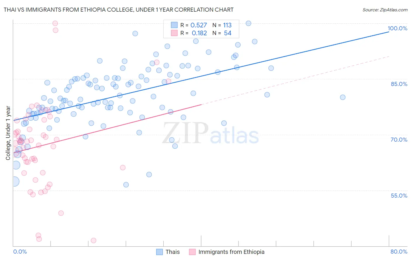 Thai vs Immigrants from Ethiopia College, Under 1 year