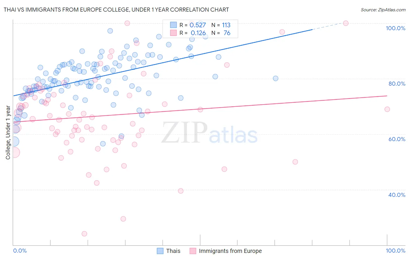 Thai vs Immigrants from Europe College, Under 1 year