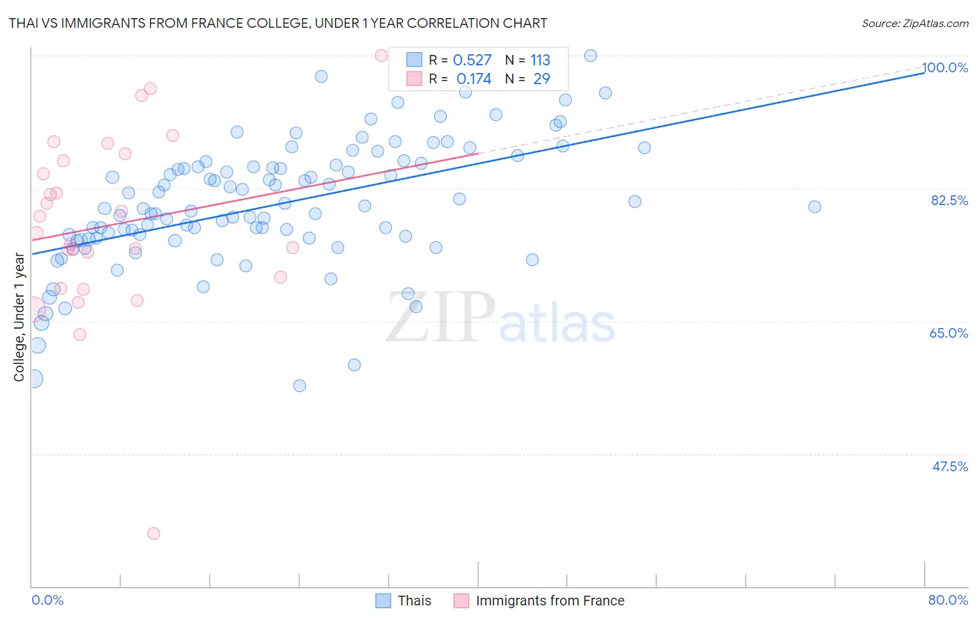 Thai vs Immigrants from France College, Under 1 year