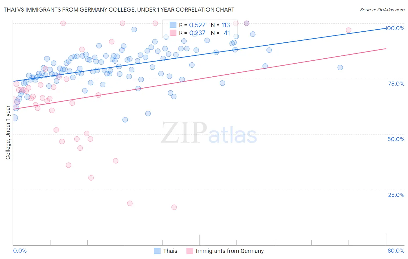 Thai vs Immigrants from Germany College, Under 1 year