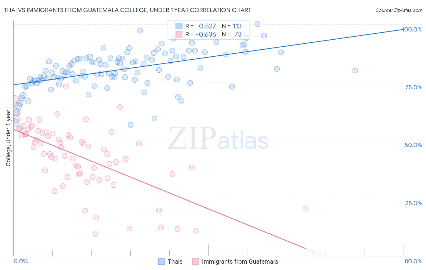 Thai vs Immigrants from Guatemala College, Under 1 year