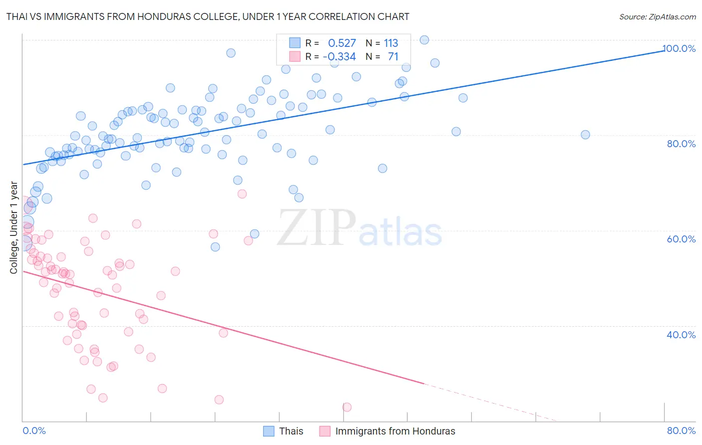 Thai vs Immigrants from Honduras College, Under 1 year