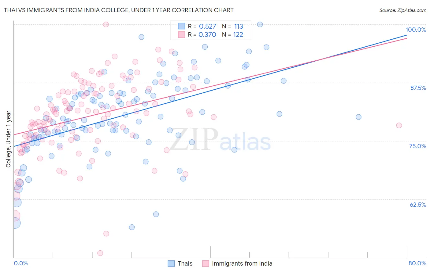 Thai vs Immigrants from India College, Under 1 year