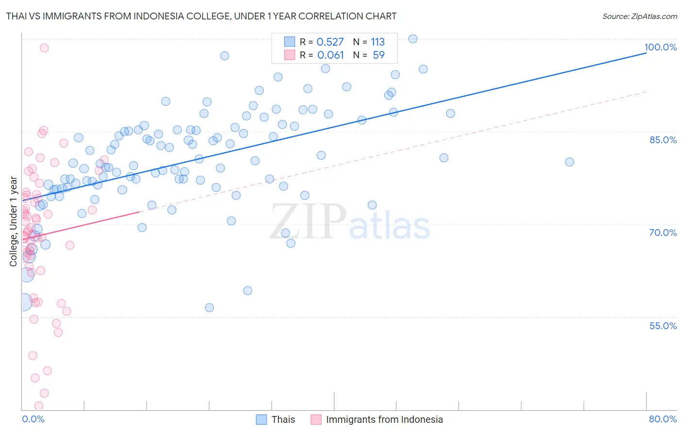 Thai vs Immigrants from Indonesia College, Under 1 year