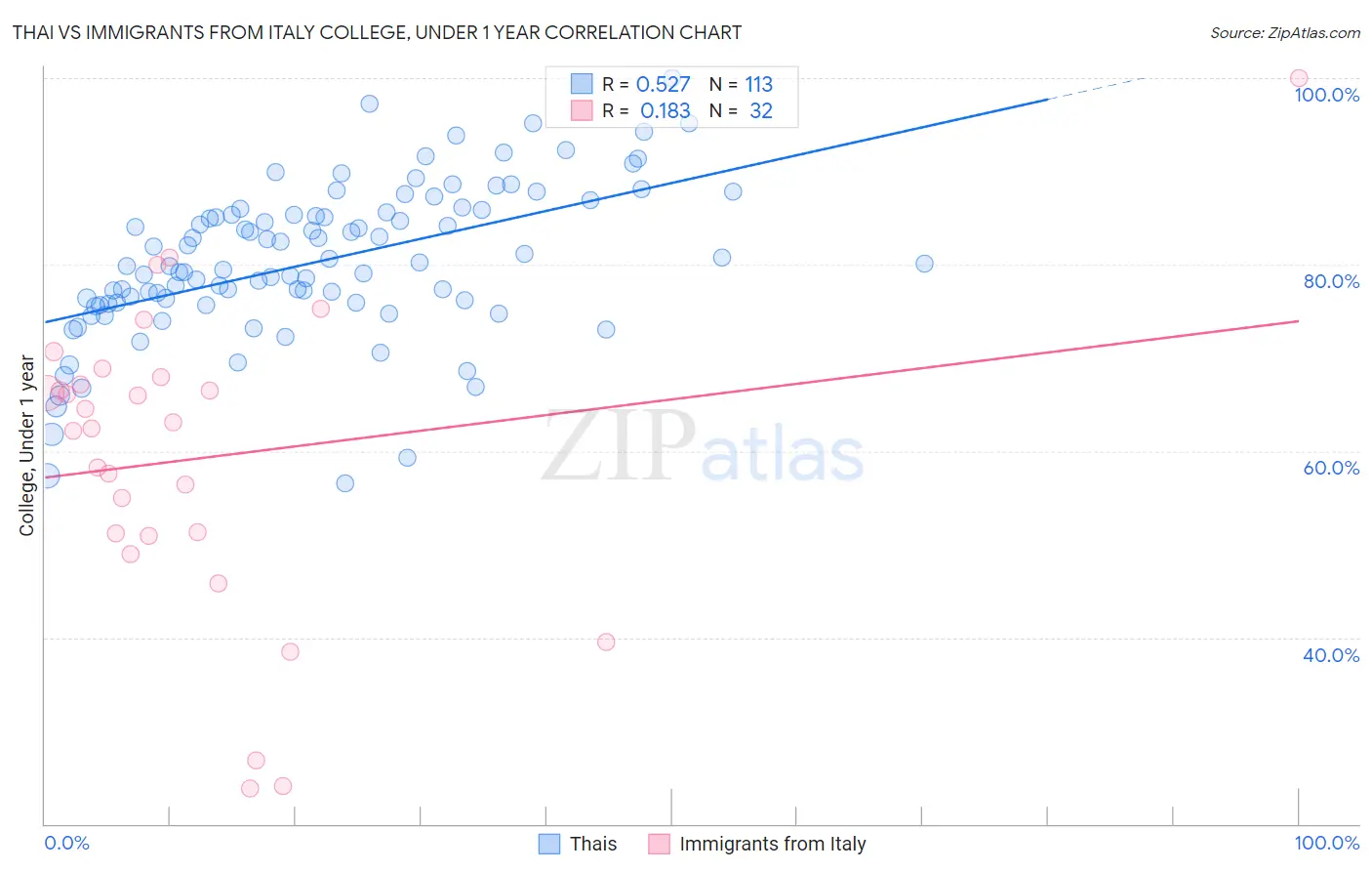 Thai vs Immigrants from Italy College, Under 1 year