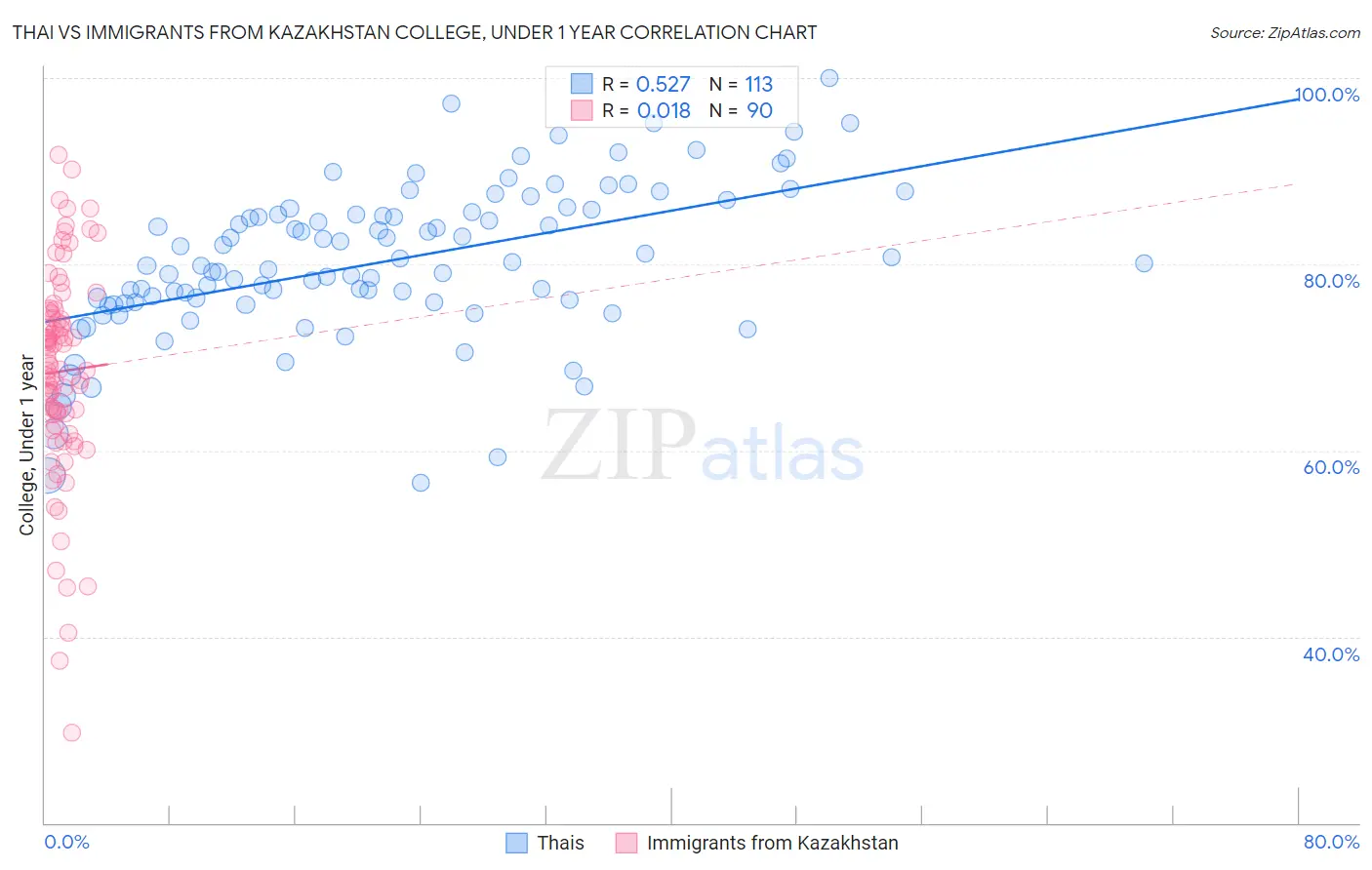 Thai vs Immigrants from Kazakhstan College, Under 1 year