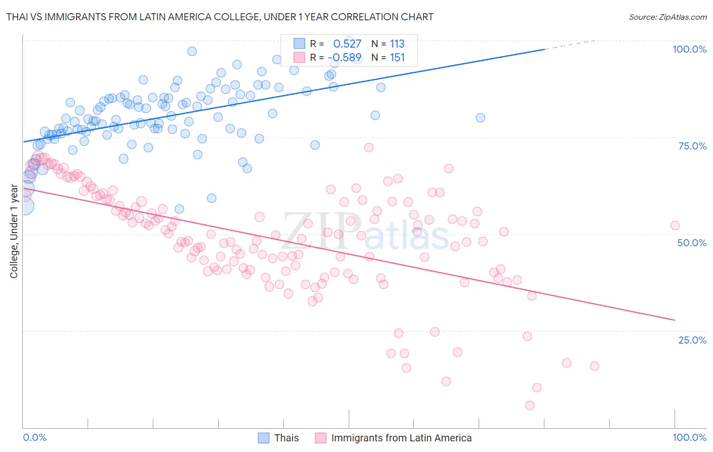 Thai vs Immigrants from Latin America College, Under 1 year