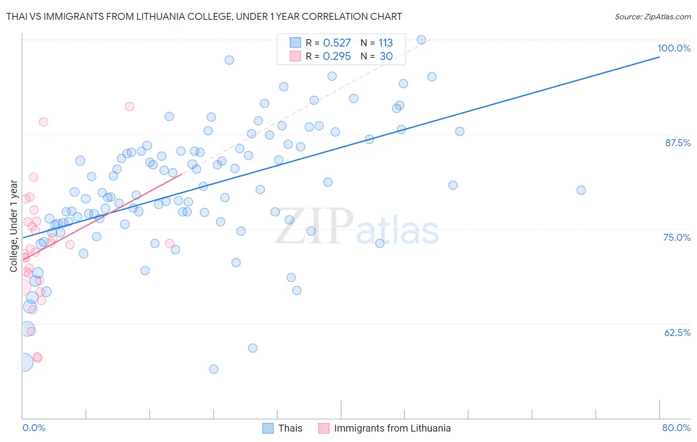 Thai vs Immigrants from Lithuania College, Under 1 year