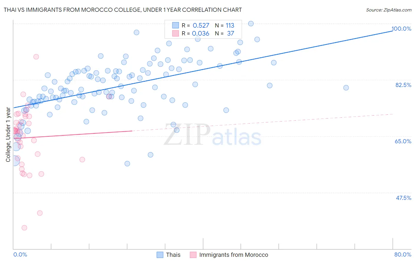 Thai vs Immigrants from Morocco College, Under 1 year