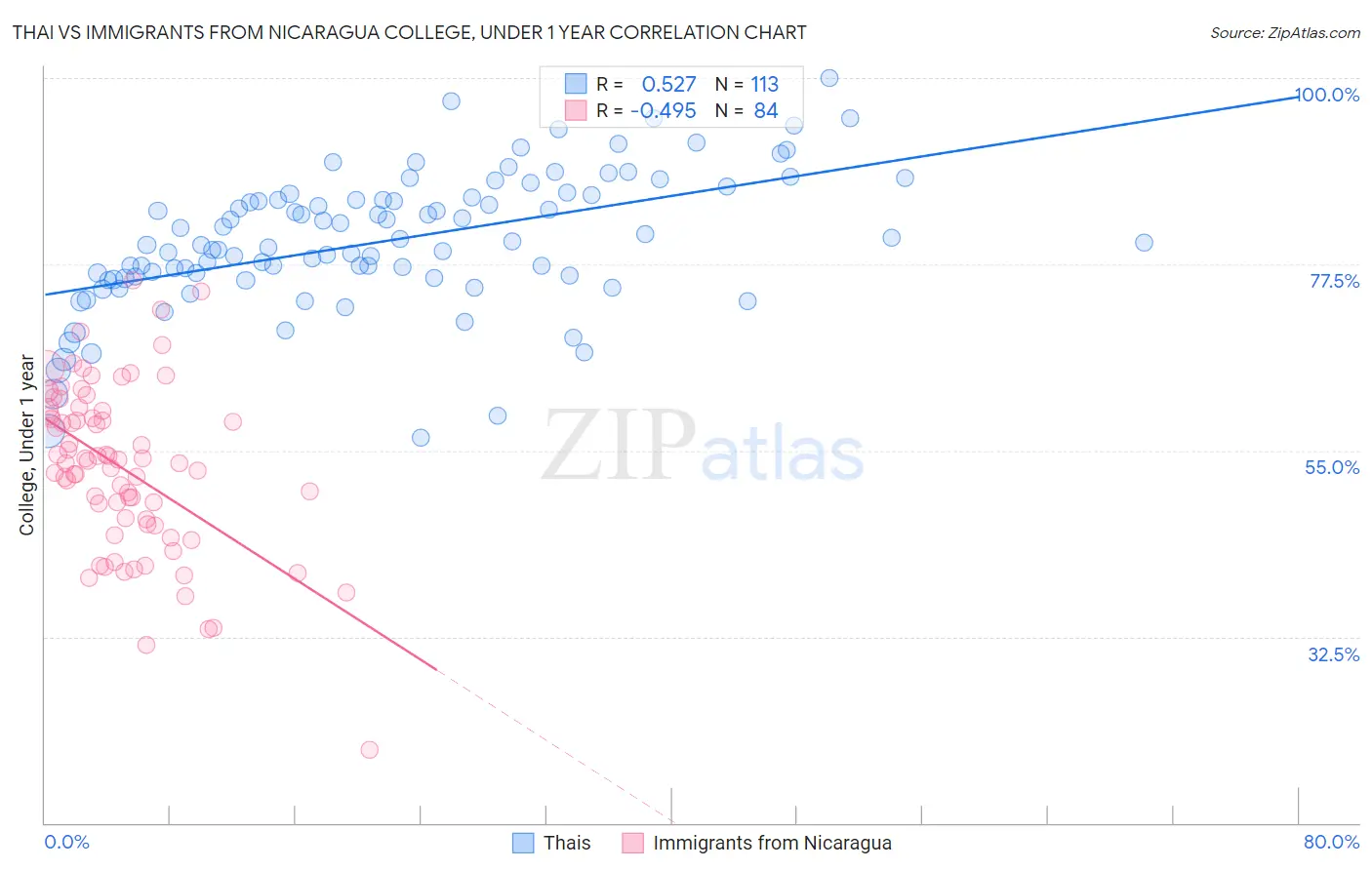 Thai vs Immigrants from Nicaragua College, Under 1 year