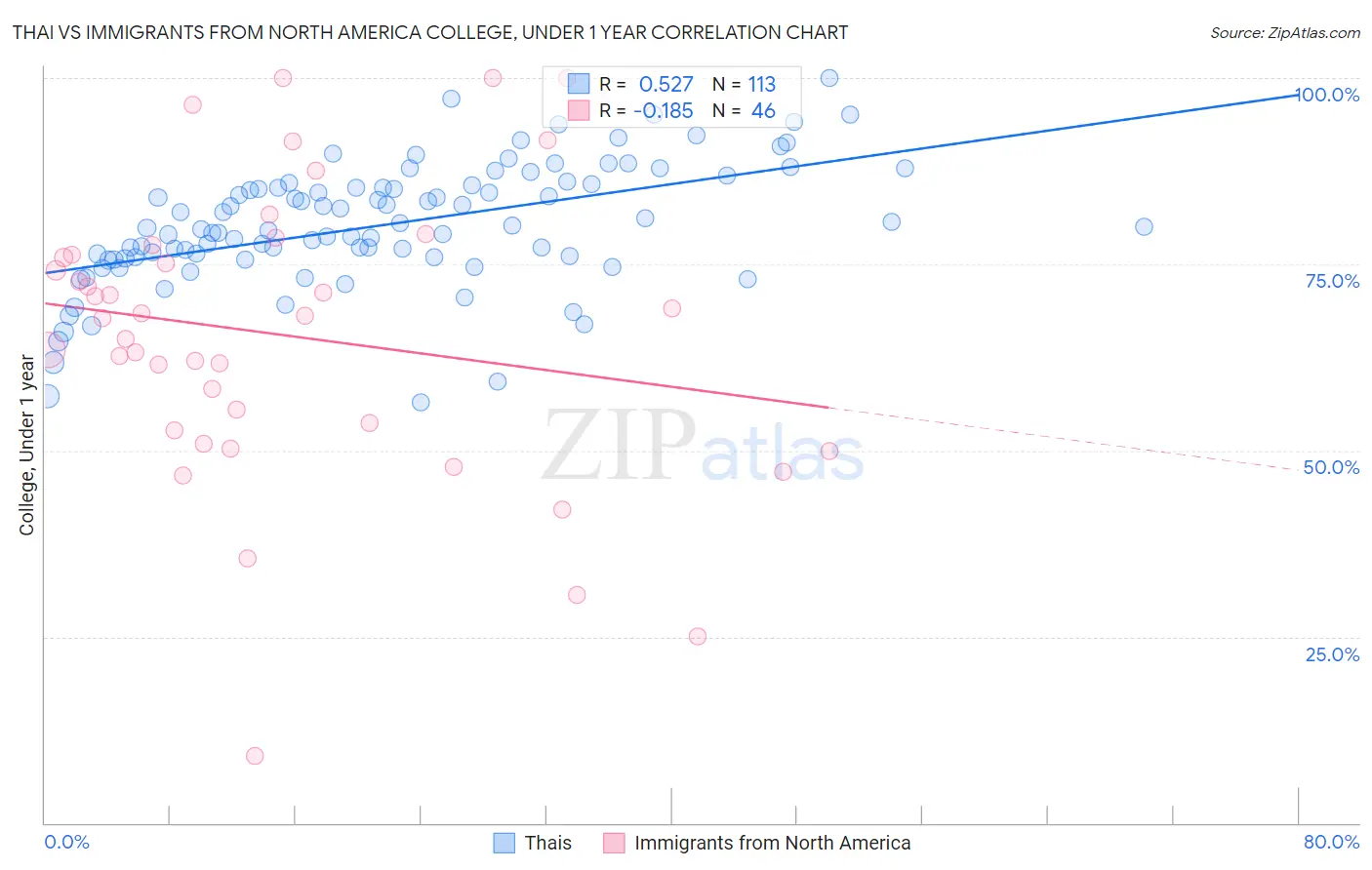 Thai vs Immigrants from North America College, Under 1 year