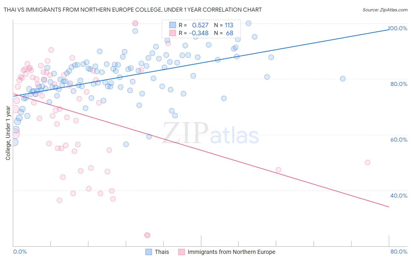 Thai vs Immigrants from Northern Europe College, Under 1 year
