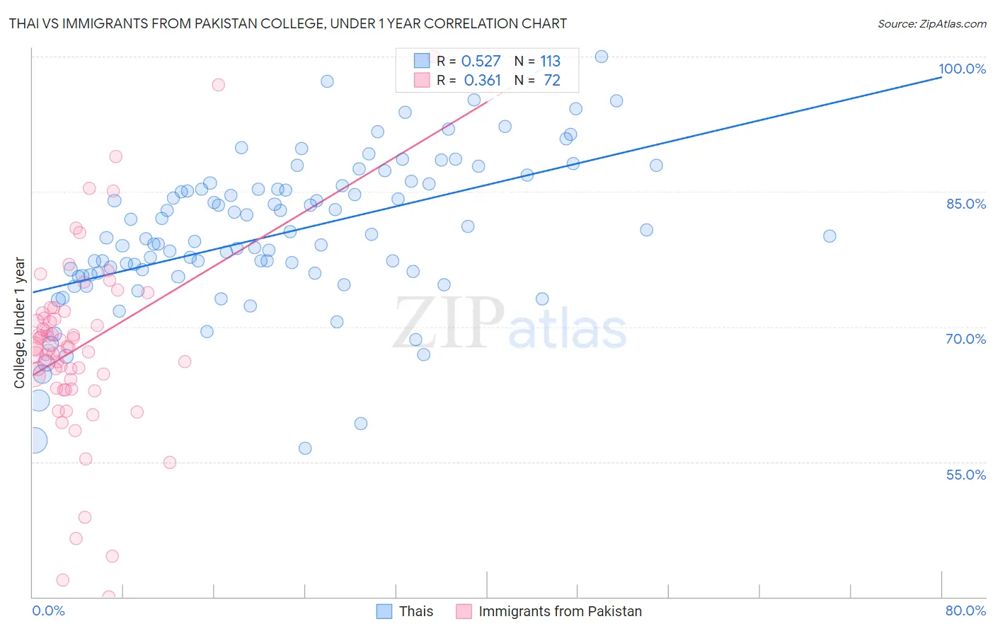 Thai vs Immigrants from Pakistan College, Under 1 year