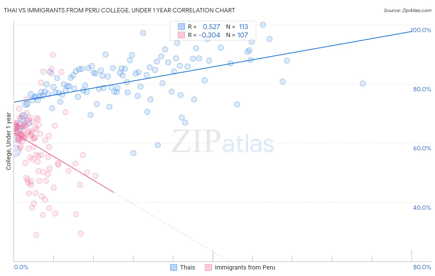 Thai vs Immigrants from Peru College, Under 1 year