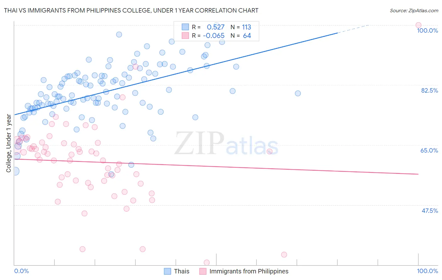 Thai vs Immigrants from Philippines College, Under 1 year