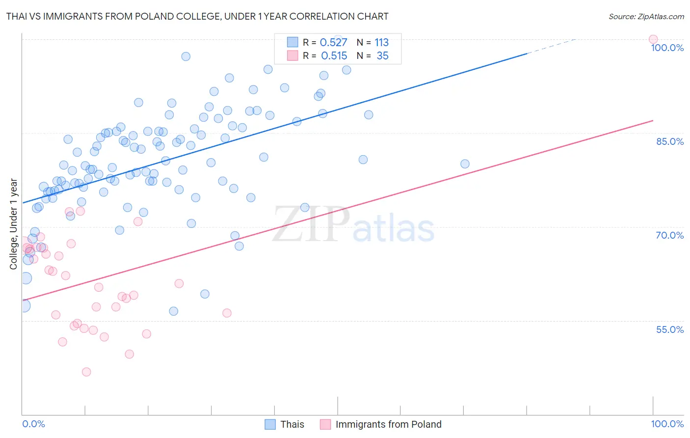 Thai vs Immigrants from Poland College, Under 1 year