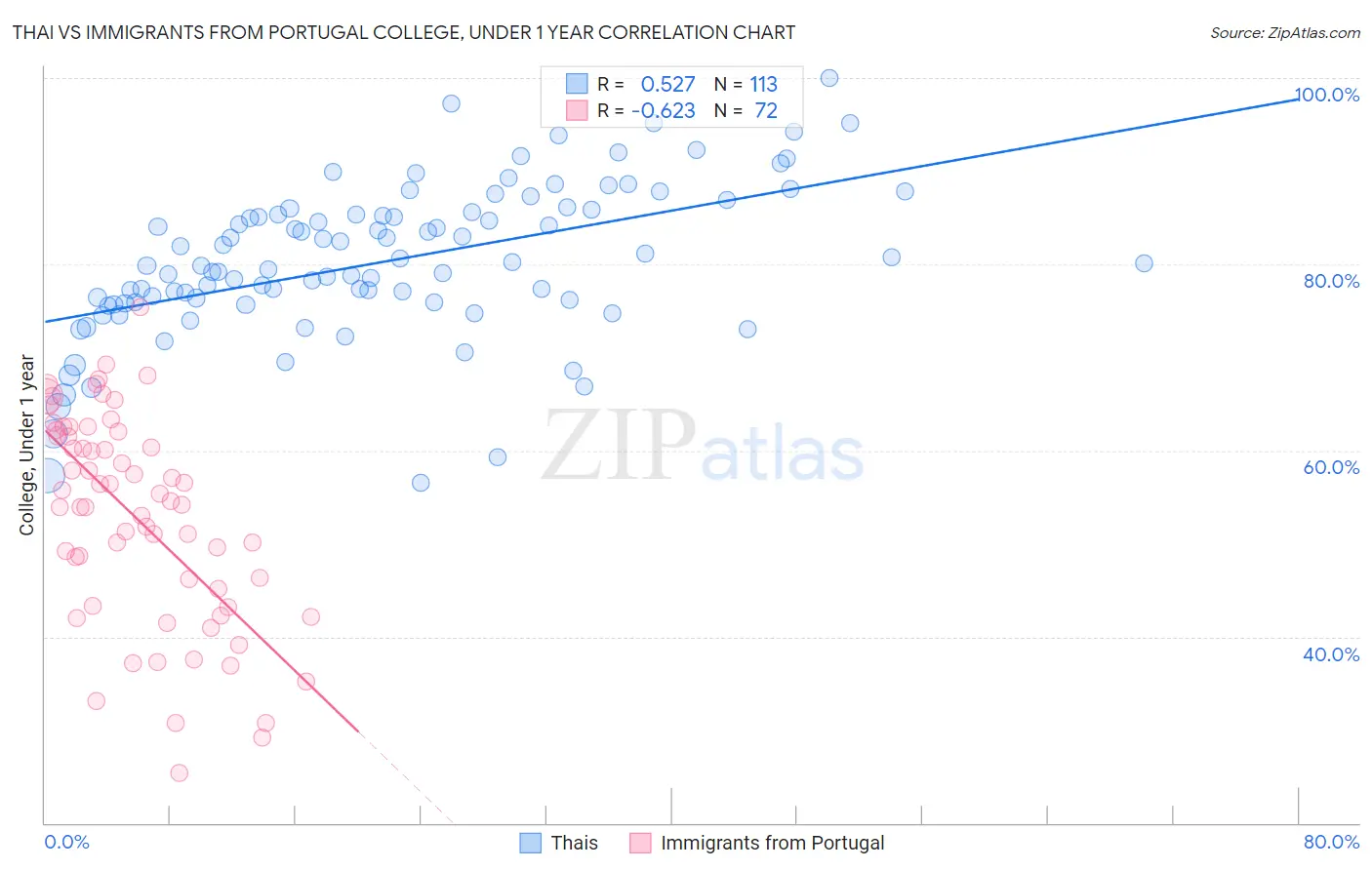 Thai vs Immigrants from Portugal College, Under 1 year