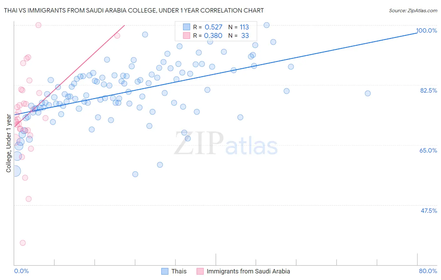 Thai vs Immigrants from Saudi Arabia College, Under 1 year