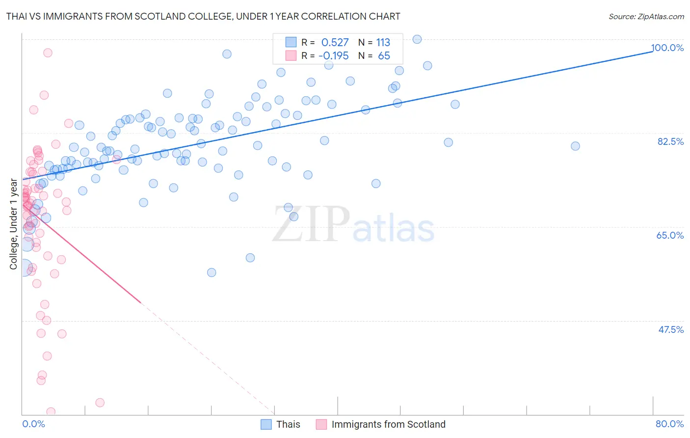 Thai vs Immigrants from Scotland College, Under 1 year