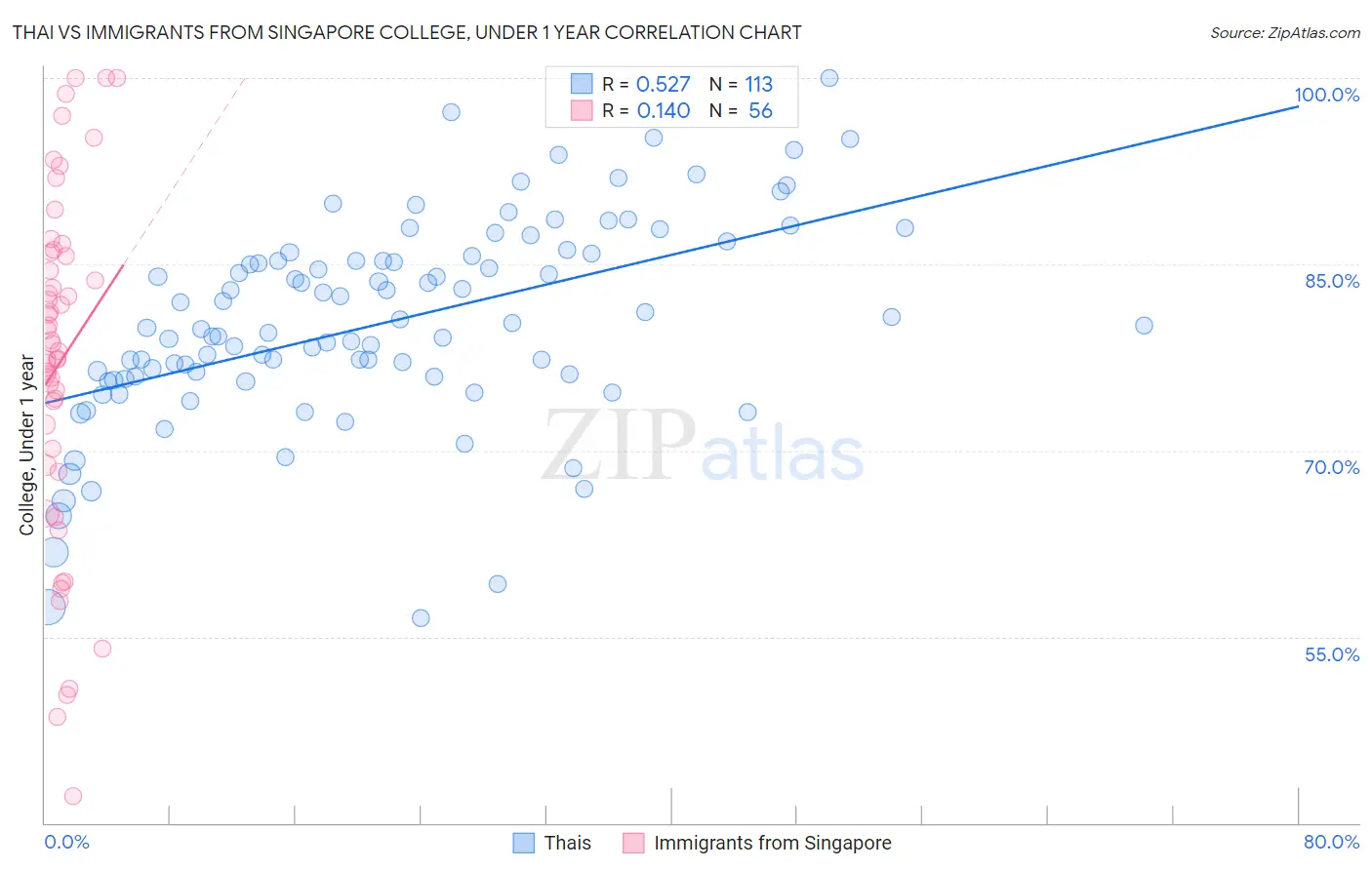 Thai vs Immigrants from Singapore College, Under 1 year