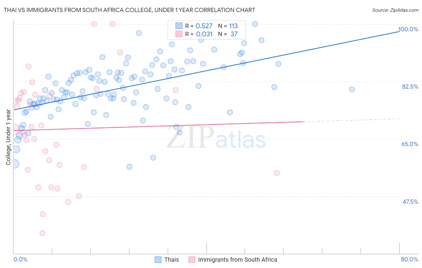 Thai vs Immigrants from South Africa College, Under 1 year