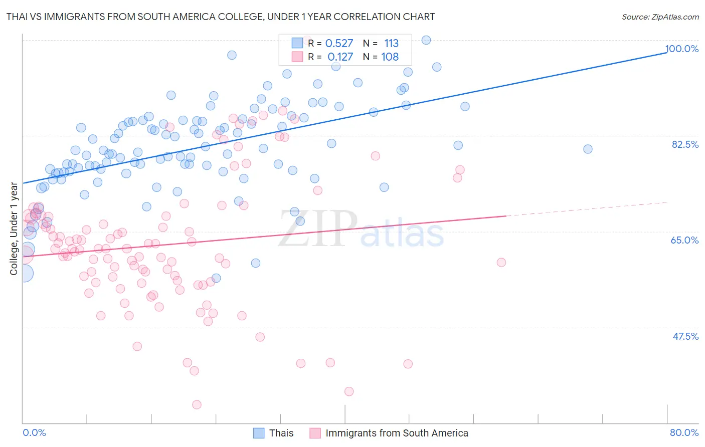 Thai vs Immigrants from South America College, Under 1 year