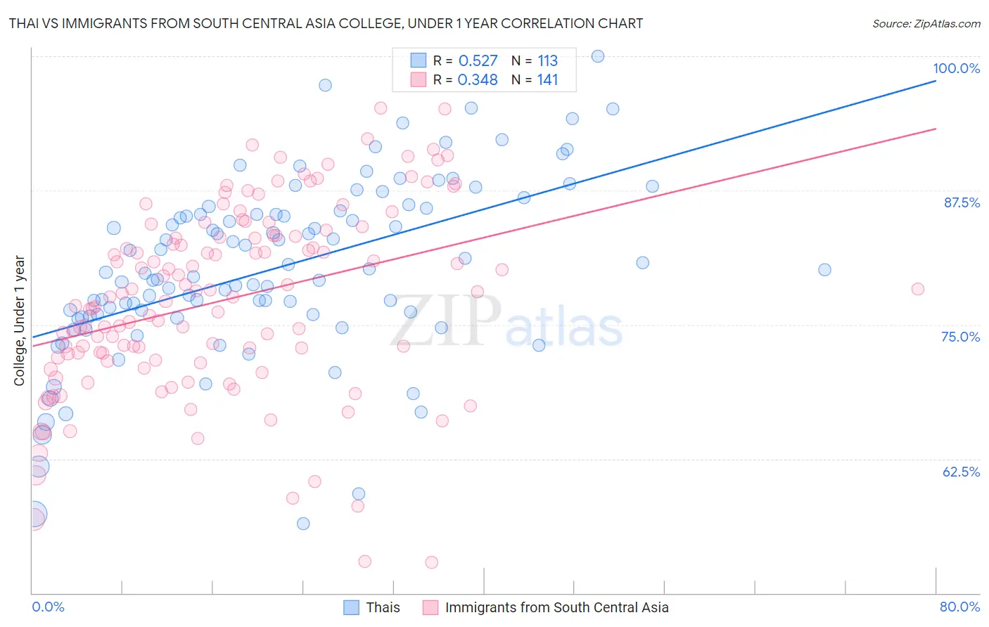 Thai vs Immigrants from South Central Asia College, Under 1 year