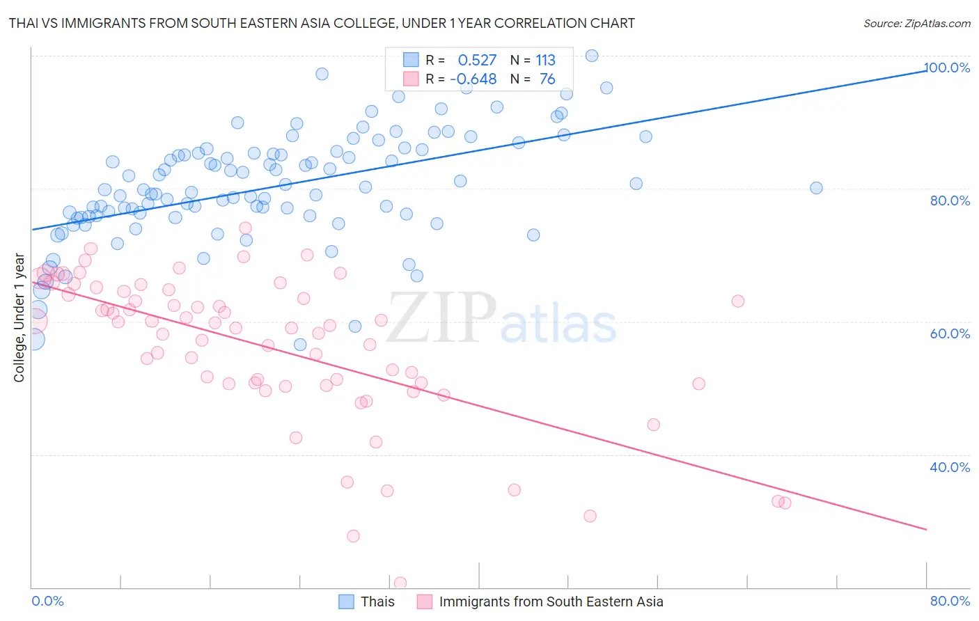 Thai vs Immigrants from South Eastern Asia College, Under 1 year
