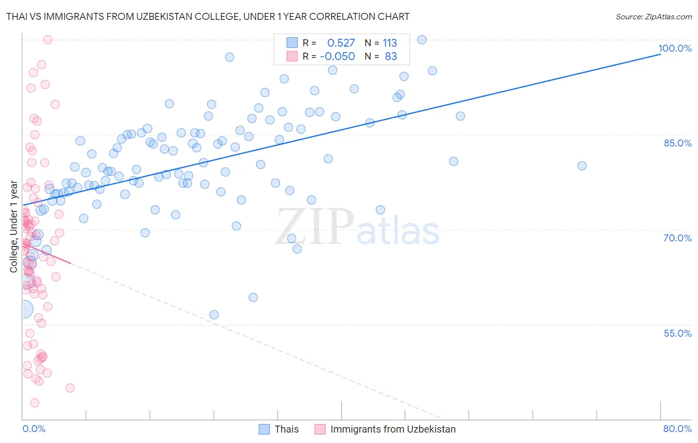 Thai vs Immigrants from Uzbekistan College, Under 1 year