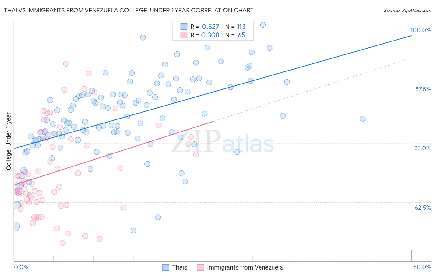 Thai vs Immigrants from Venezuela College, Under 1 year