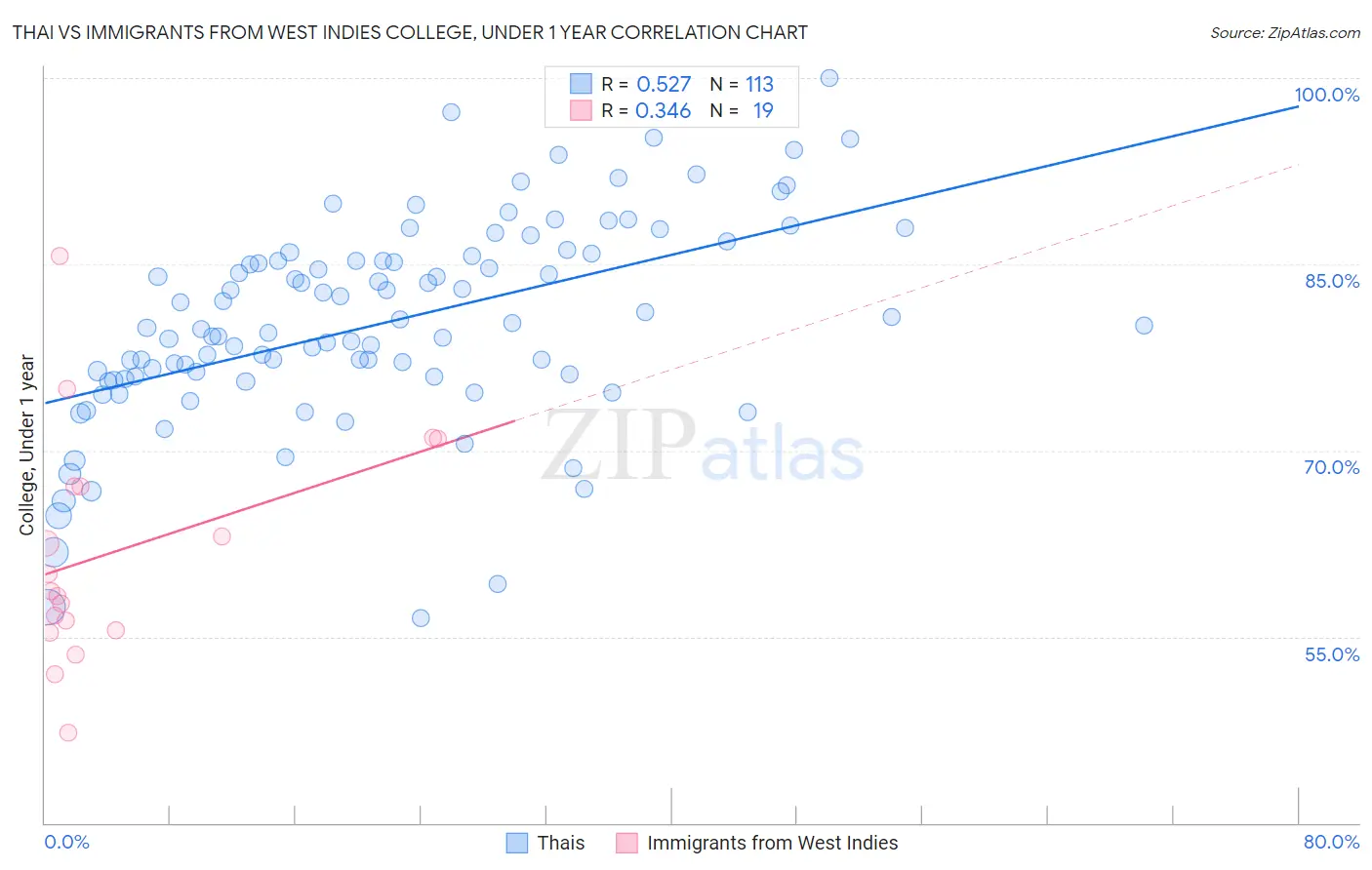 Thai vs Immigrants from West Indies College, Under 1 year