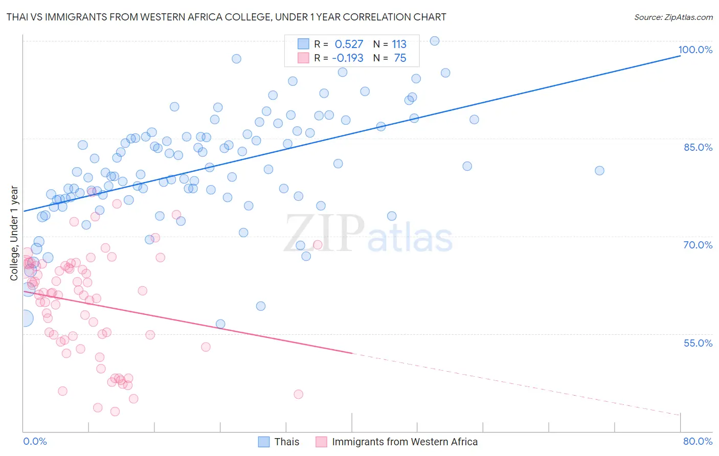 Thai vs Immigrants from Western Africa College, Under 1 year