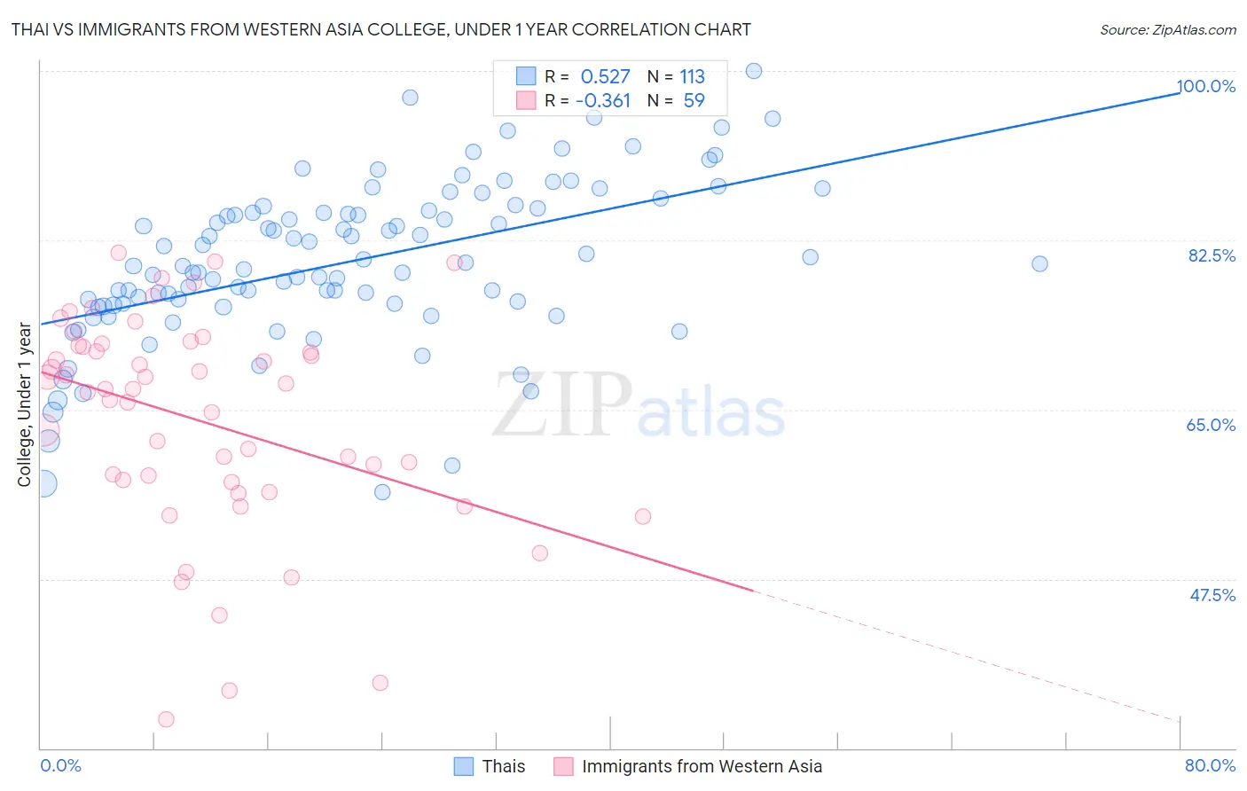 Thai vs Immigrants from Western Asia College, Under 1 year