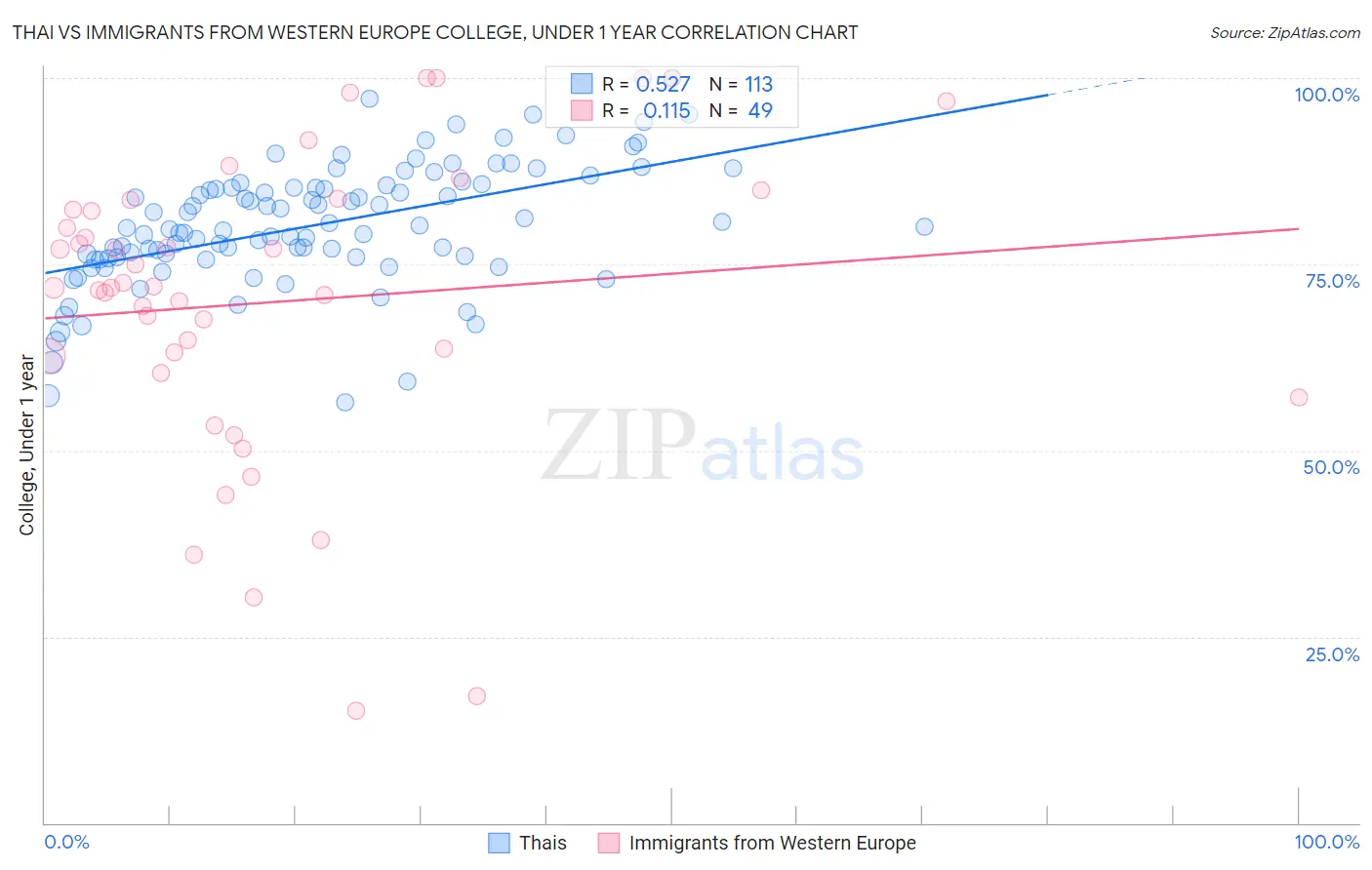 Thai vs Immigrants from Western Europe College, Under 1 year