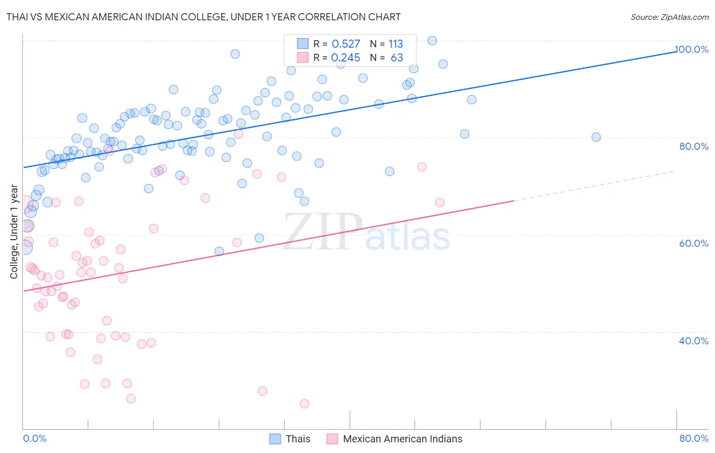 Thai vs Mexican American Indian College, Under 1 year